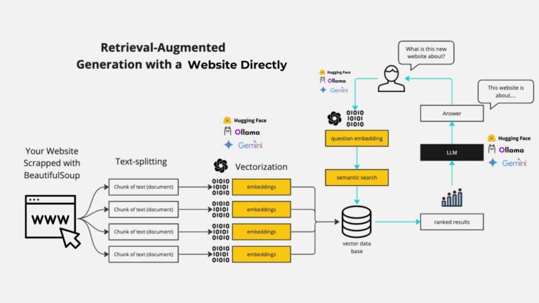 Building a Web-Based QA System: Using RAG and LLMs