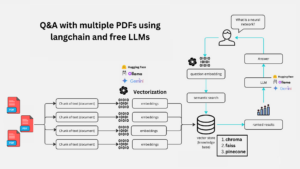 Read more about the article Q&A with Multiple PDFs | Conversational RAG | Langchain and Streamlit | Free Way