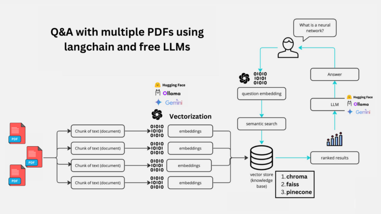 Q&A with Multiple PDFs | Conversational RAG | Langchain and Streamlit