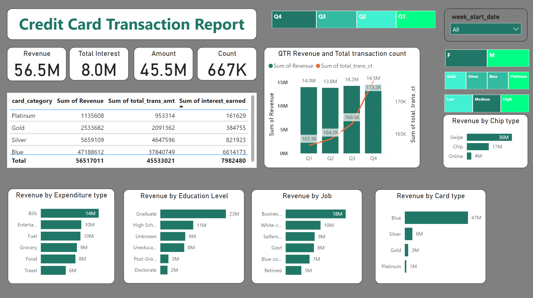 From CSV to PostgreSQL to Power BI: Analyzing Credit Card Transactions and Customer Reports