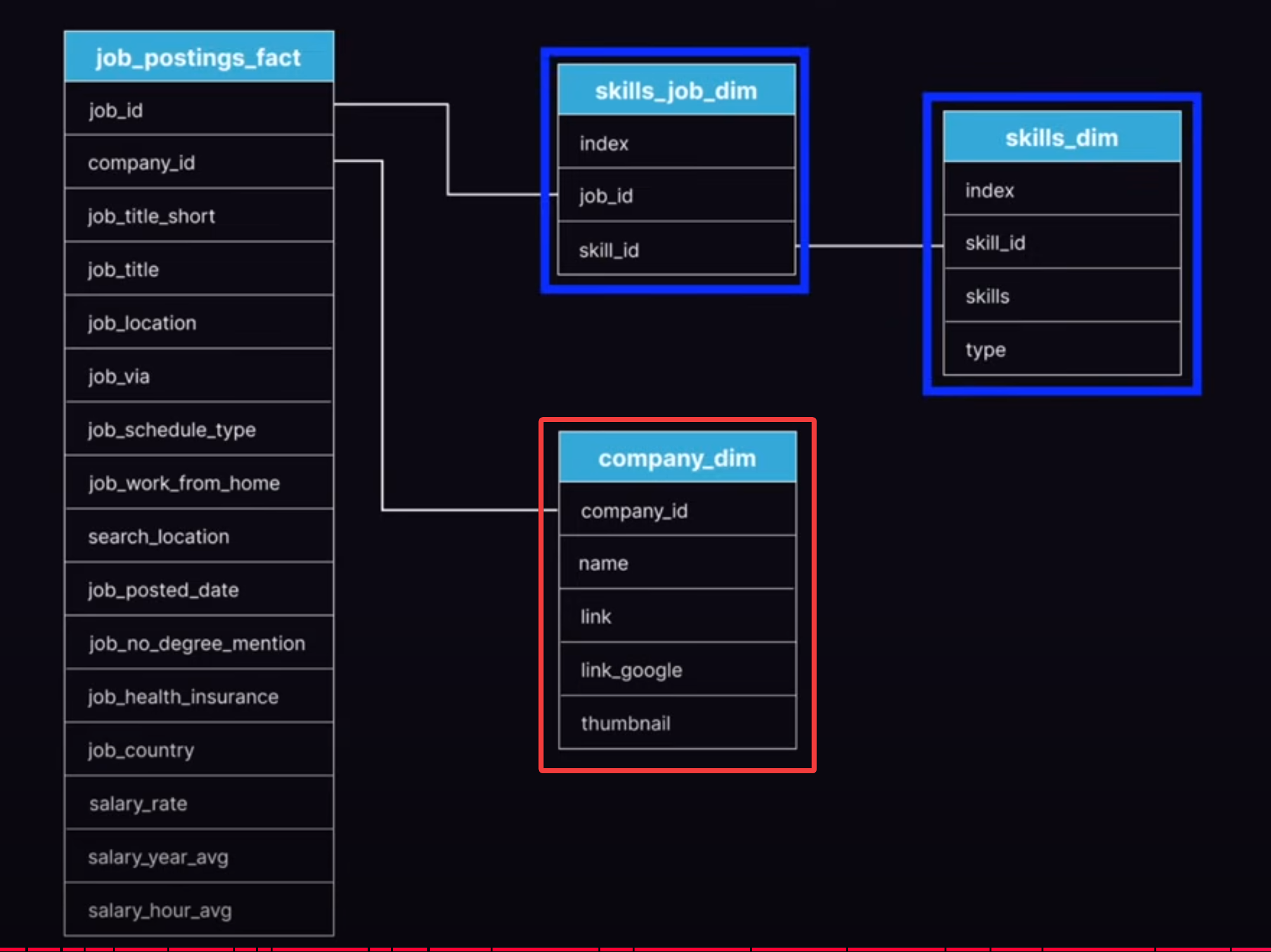 Mastering Data Analysis: Extracting Top Paying Jobs and Skills with SQL