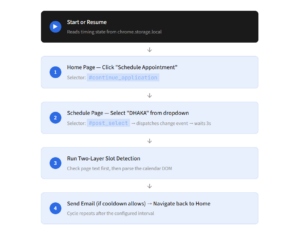 Read more about the article How I Built a Chrome Extension to Automate US Visa Appointment Slot Checking | Mohammad Tanvir